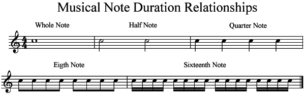Musical Note - Duration Relationships
