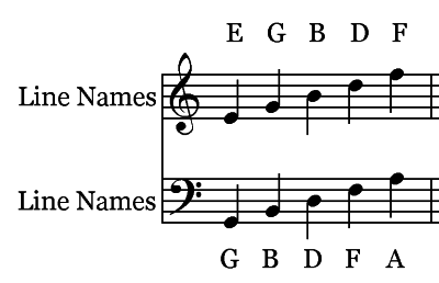 Note Identification - Note Names and Line Names