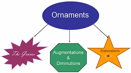 Ornamental Categories - Three Categories of Embellishments